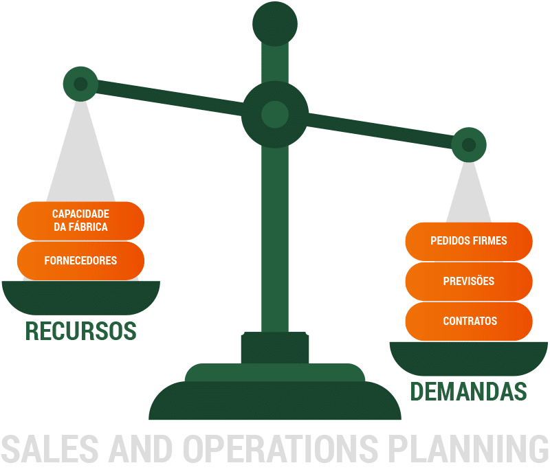 Metodologia Sales and Operations Planning (S&OP)